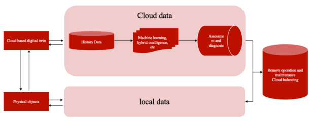 微算法科技（NASDAQ:MLGO）引領創新 基于區塊鏈的數字孿生評估系統重塑工業智能
