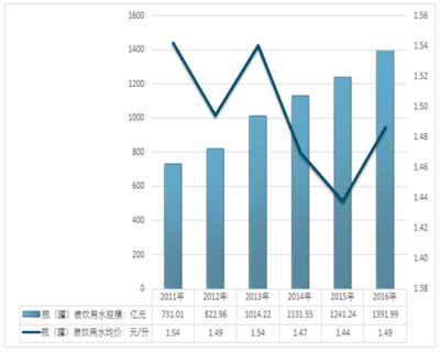 2018-2024年中國互聯網+瓶裝純凈水市場調查研究及投資機會分析報告