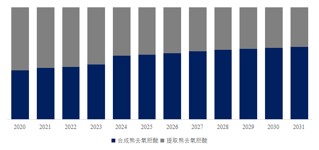 2025年全球熊去氧膽酸原料藥市場專業調查研究報告-聚億信息咨詢